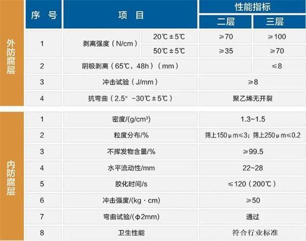 萍乡大口径防腐螺旋钢管性能指标参数